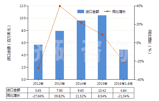 2012-2016年8月中國含其他生物堿及衍生物的混合藥品(但不含抗菌素及品目2937的激素或其他產品)(HS30034090)進口總額及增速統(tǒng)計 2012-2016年8月中國含其他生物堿及衍生物的混合藥品(但不含抗菌素及品目2937的激素或其他產品)(HS30034090)進口總額及增速統(tǒng)計